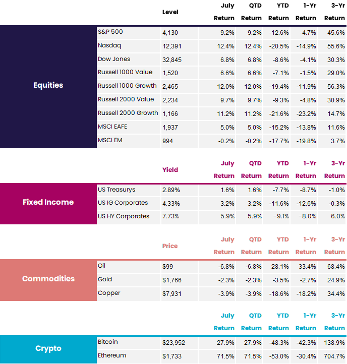 July 2022 Asset Returns