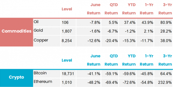 commodities and crypto tables