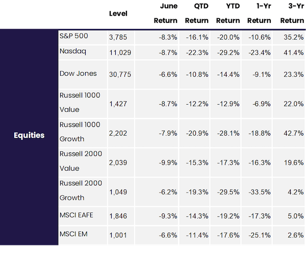 Equities table