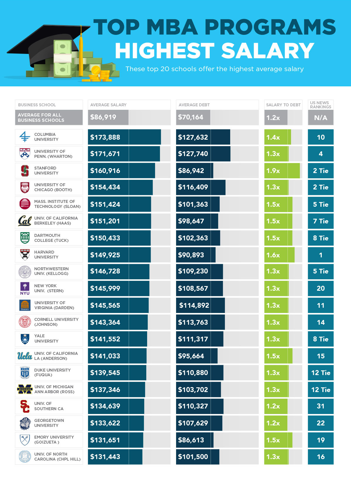 sofi-s-no-bs-2017-mba-rankings-examine-salary-vs-debt-sofi