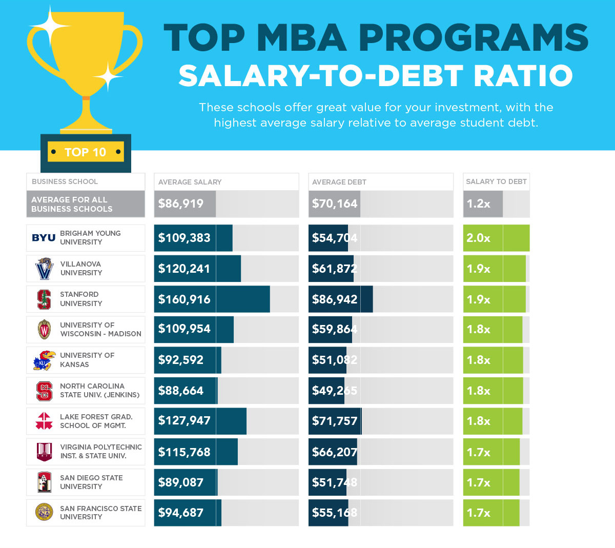 2017 MBA Rankings Best Salary to Debt