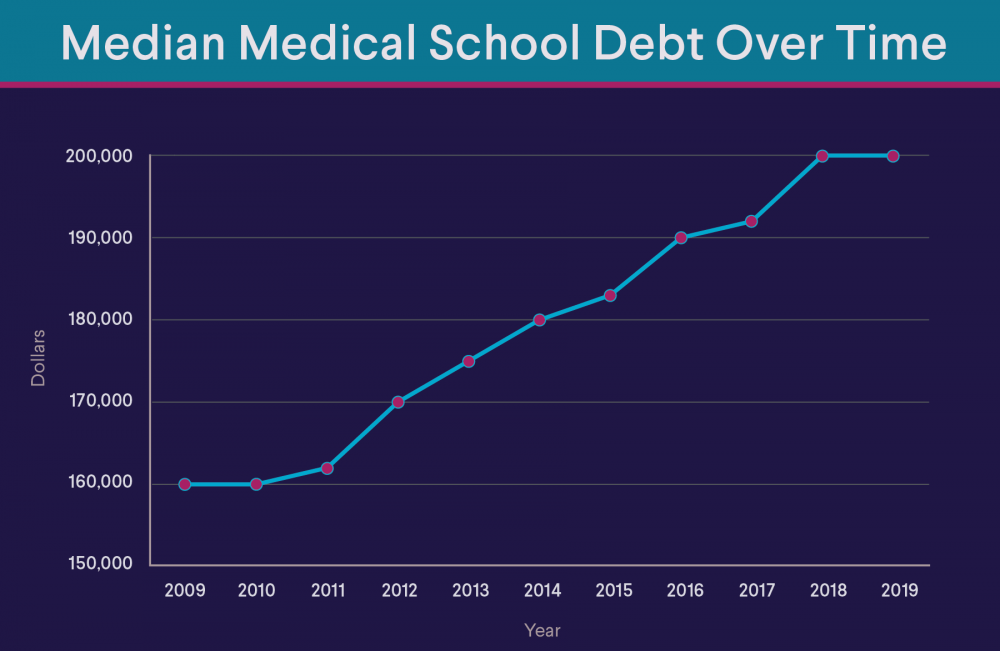 what-is-the-average-school-debt-2022