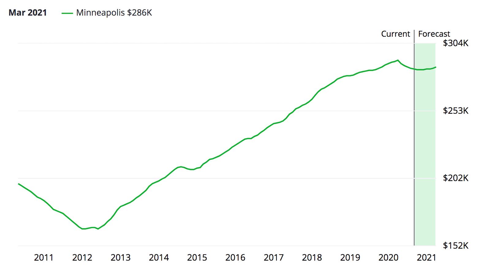 Housing market forecast chart