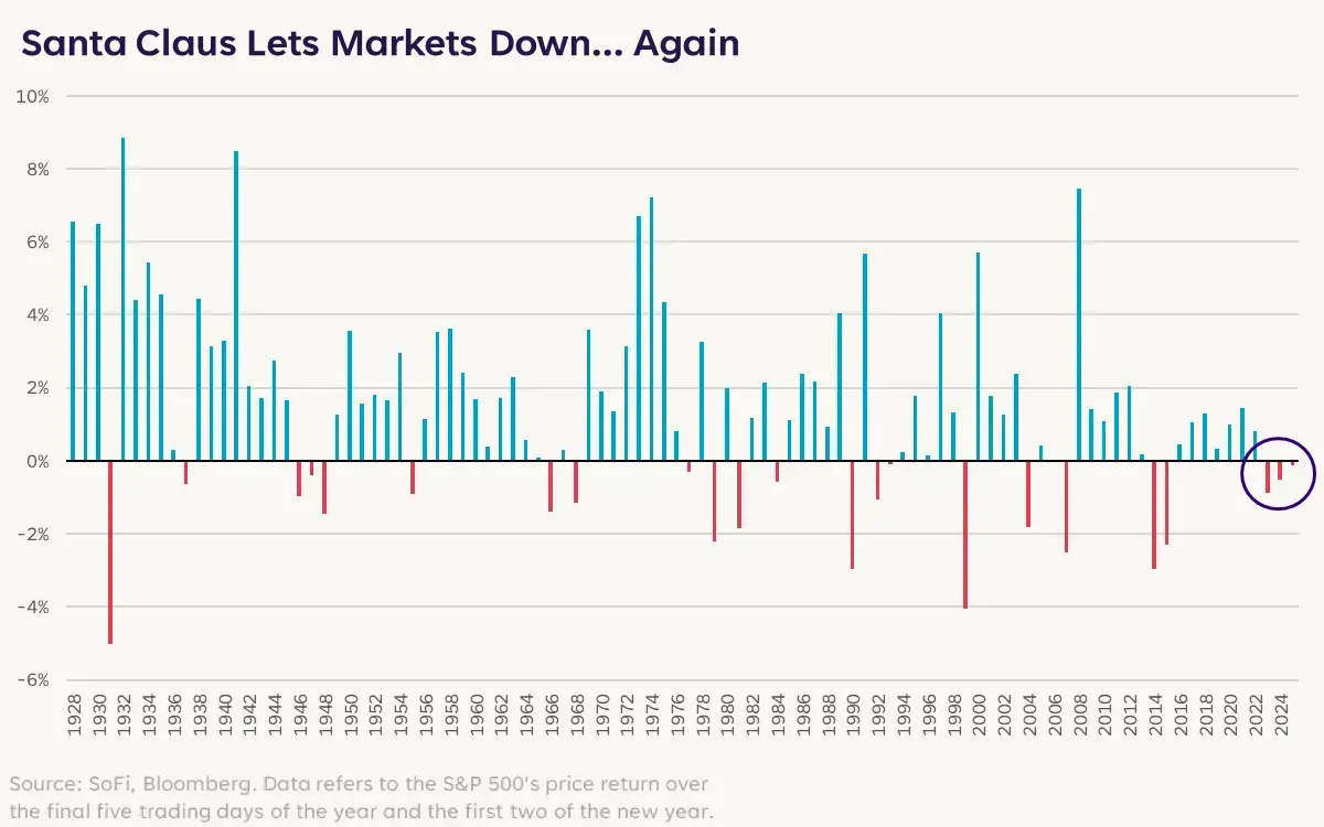 chart of santa claus letting down markets.. again