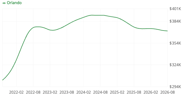 Housing market forecast chart
