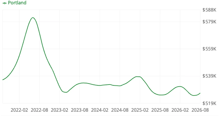 Housing market forecast chart