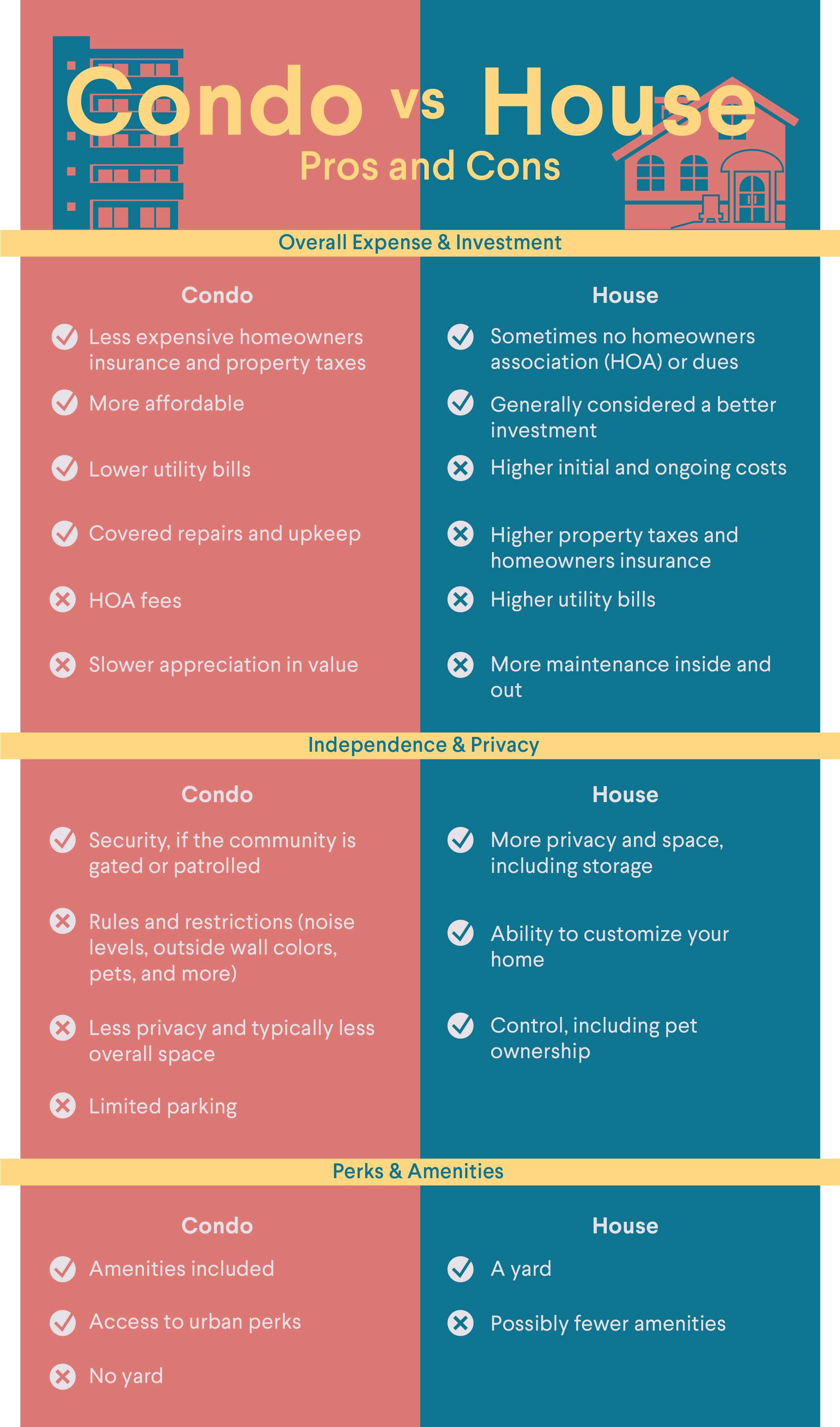 Condo vs House Pros and Cons