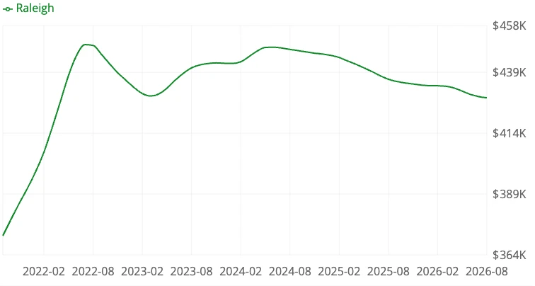Raleigh Housing market forecast chart