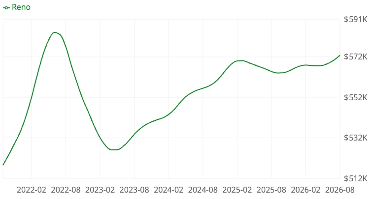 Housing market forecast chart