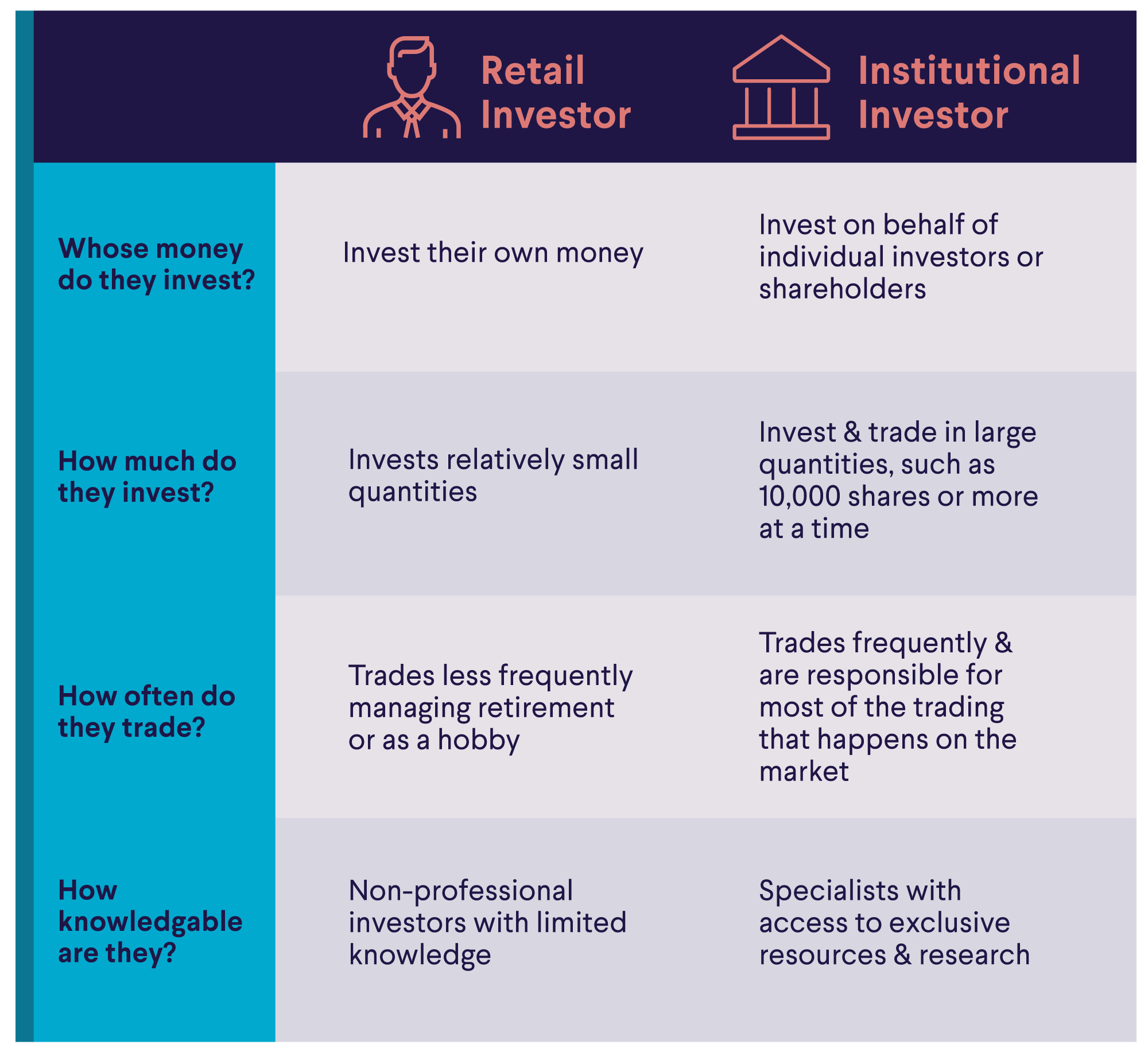 Retail vs. Institutional Investor