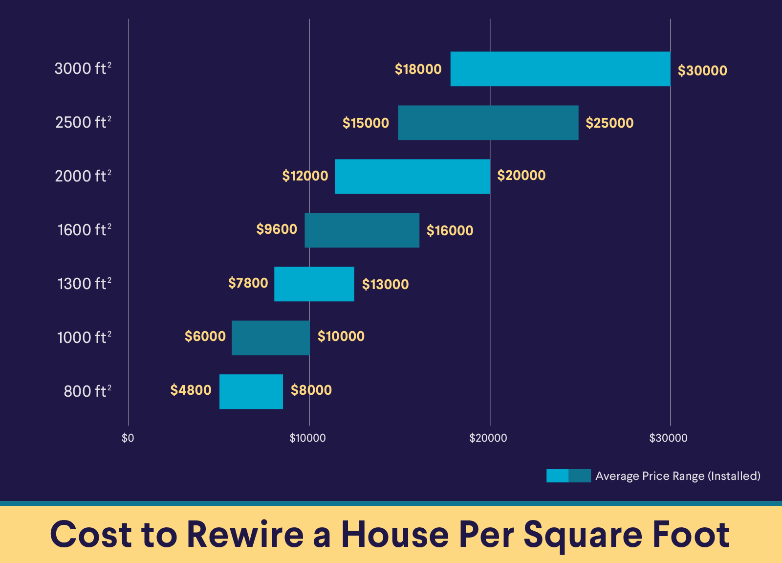 Cost to Rewire a House Per Square Foot