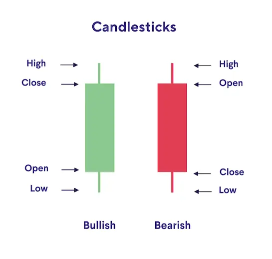 A diagram illustrating bullish (green) and bearish (red) candlesticks, showing open, close, high, and low prices.