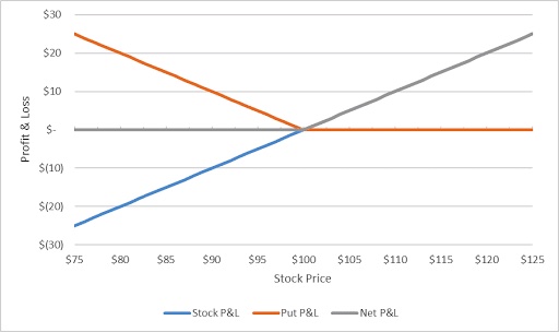 Profit & Loss Diagram Using the Above Example (Not Including the Put Option Cost)