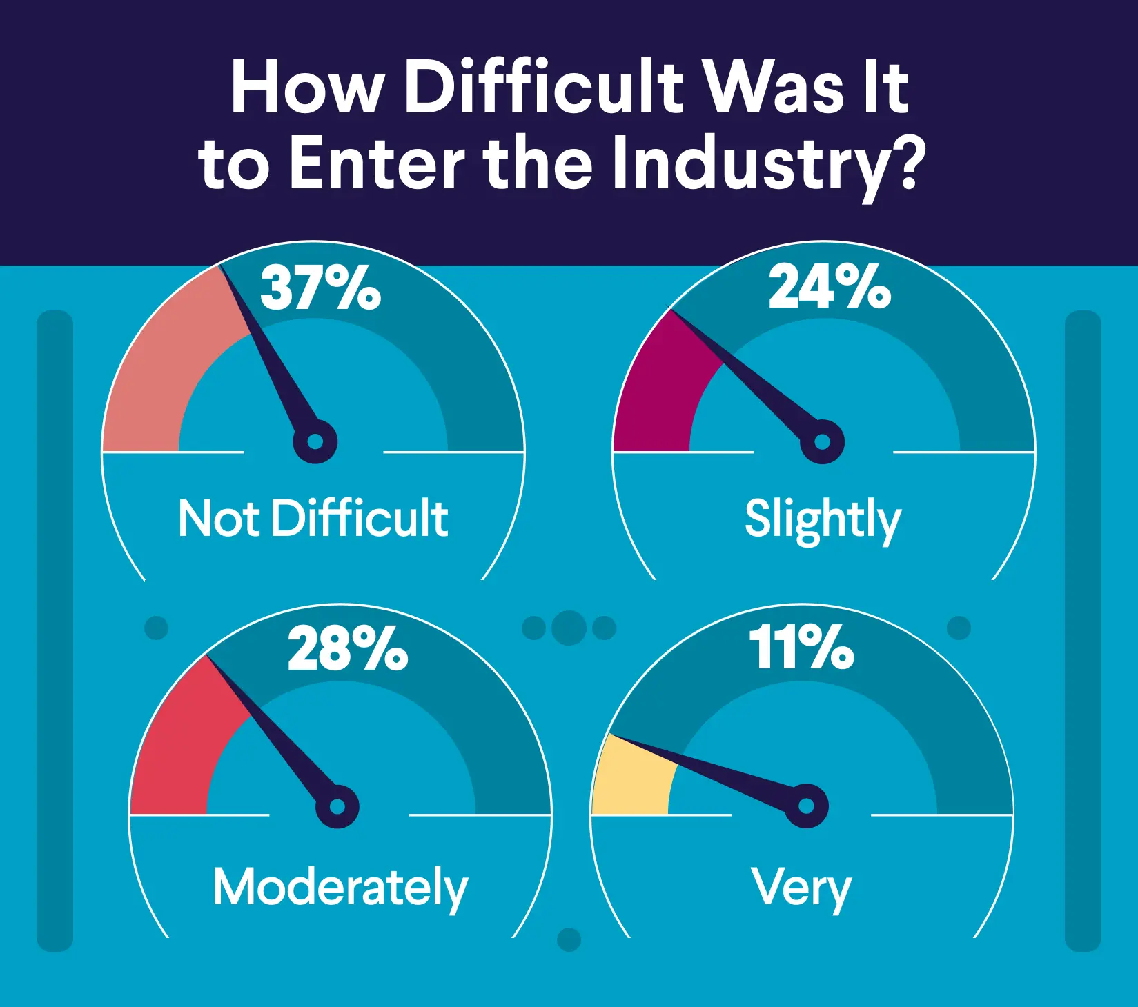 Four gauge charts showing 