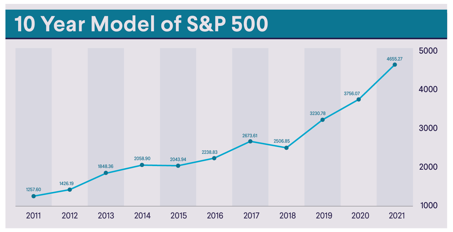 How Much Would 10000 Invested In S&P 500