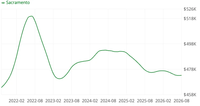 Housing market forecast chart