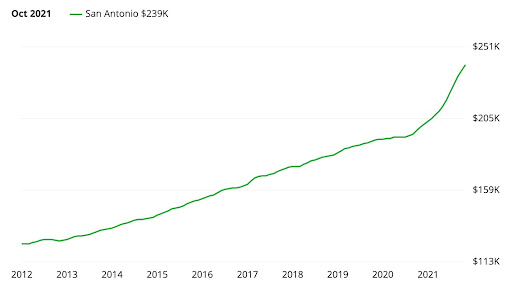Housing market forecast chart
