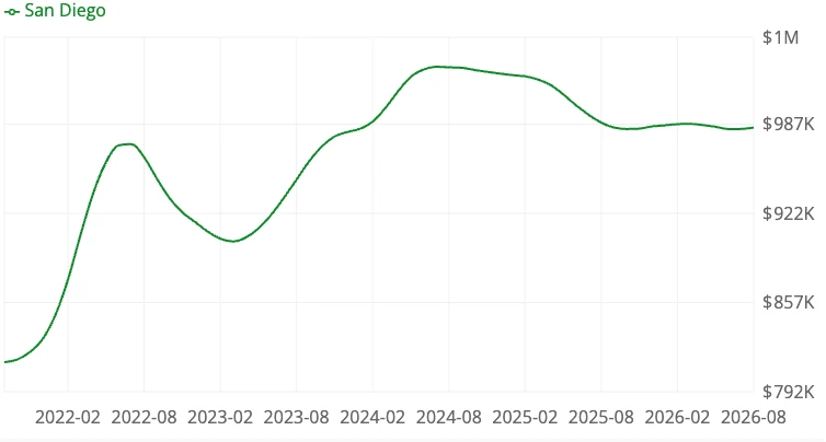 Housing market forecast chart