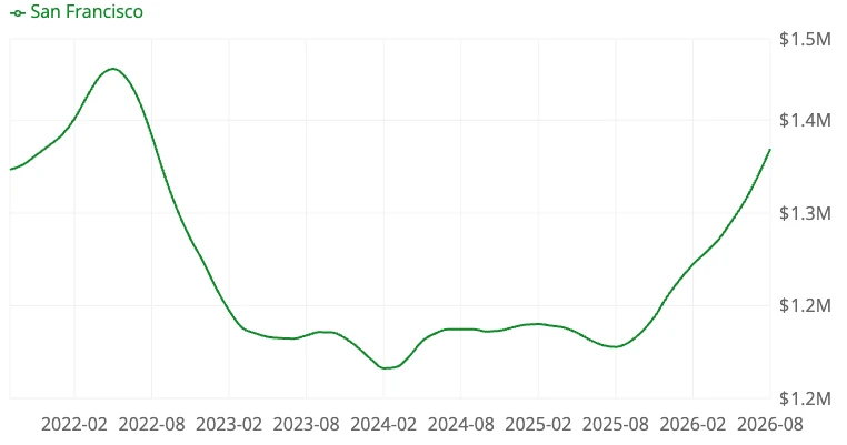 Housing market forecast chart