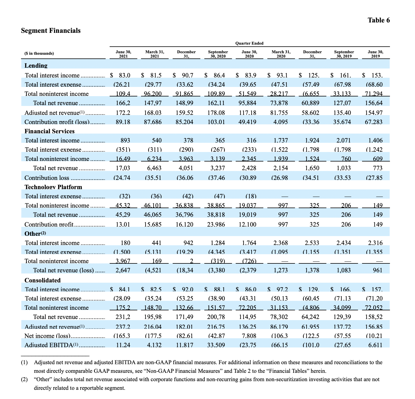 Sofi Quarterly Report