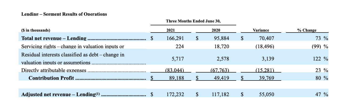 SoFi Technologies Reports Second Quarter 2021 Results | SoFi