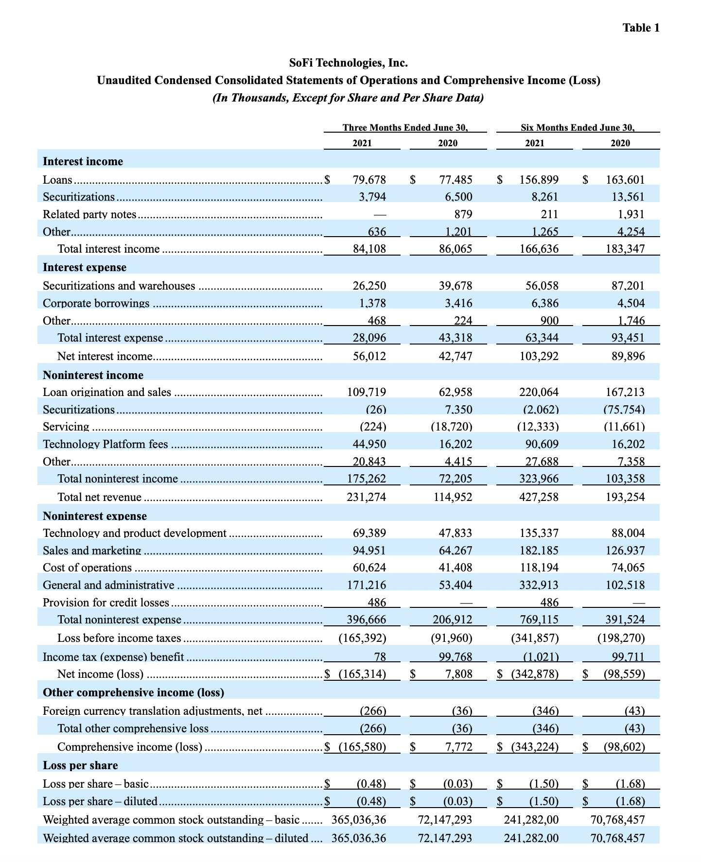 sofi-technologies-reports-second-quarter-2021-results-sofi