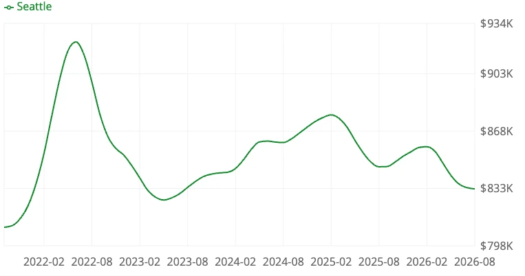 Housing market forecast chart