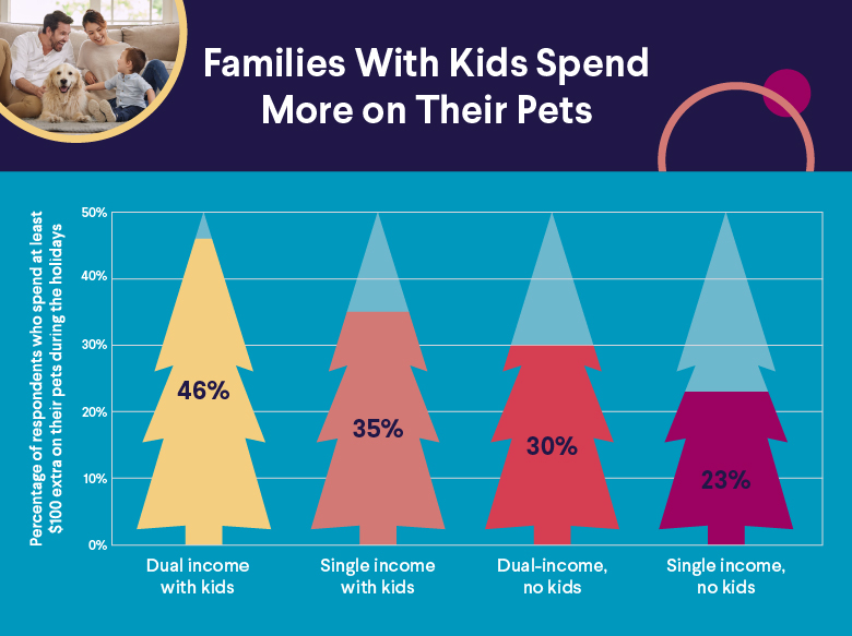 Families With Kids Spend More on Their Pets