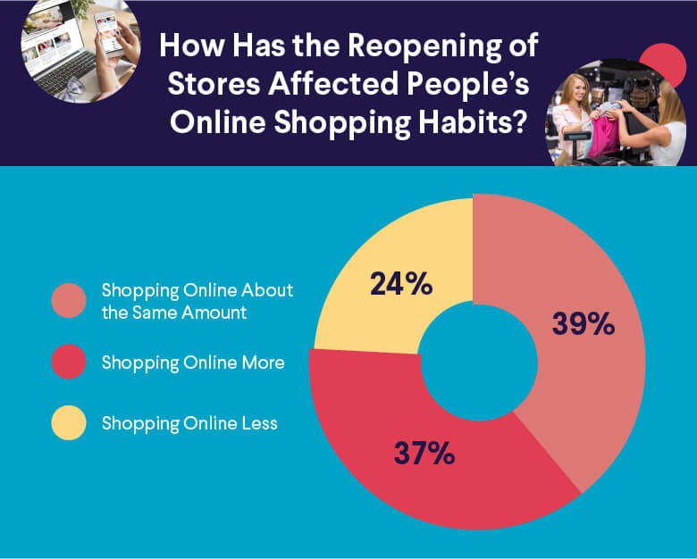 How has the reopening of stores affected people's online shopping habits?