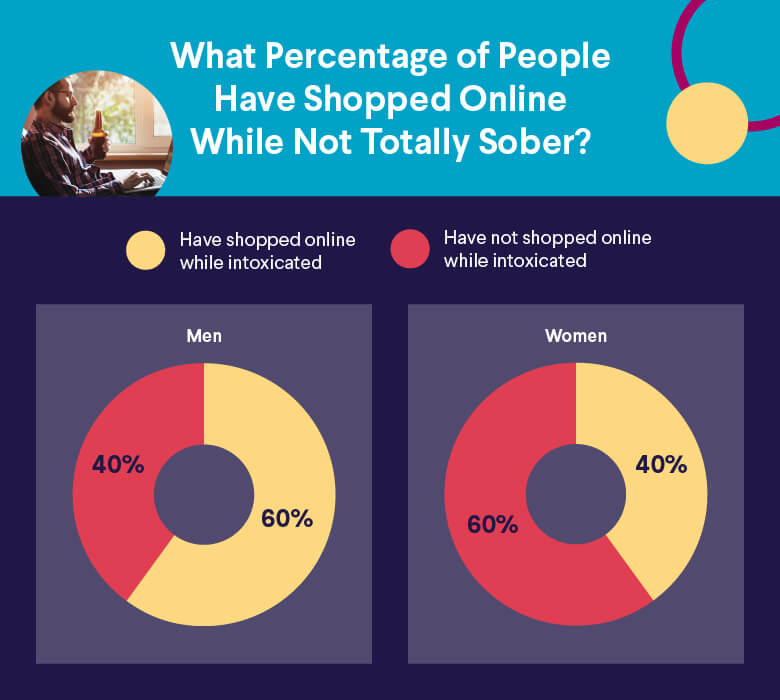 What percentage of people have shopped online while not totally sober?