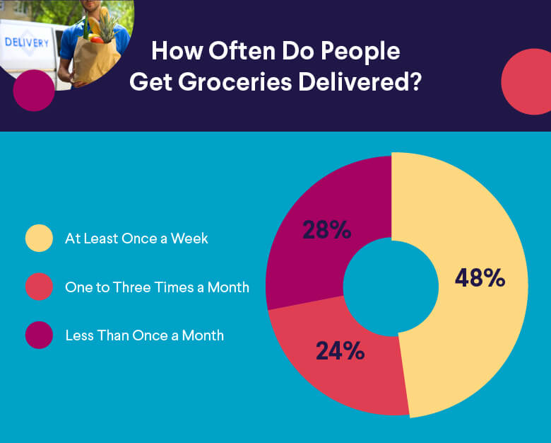 How often do people get groceries delivered?