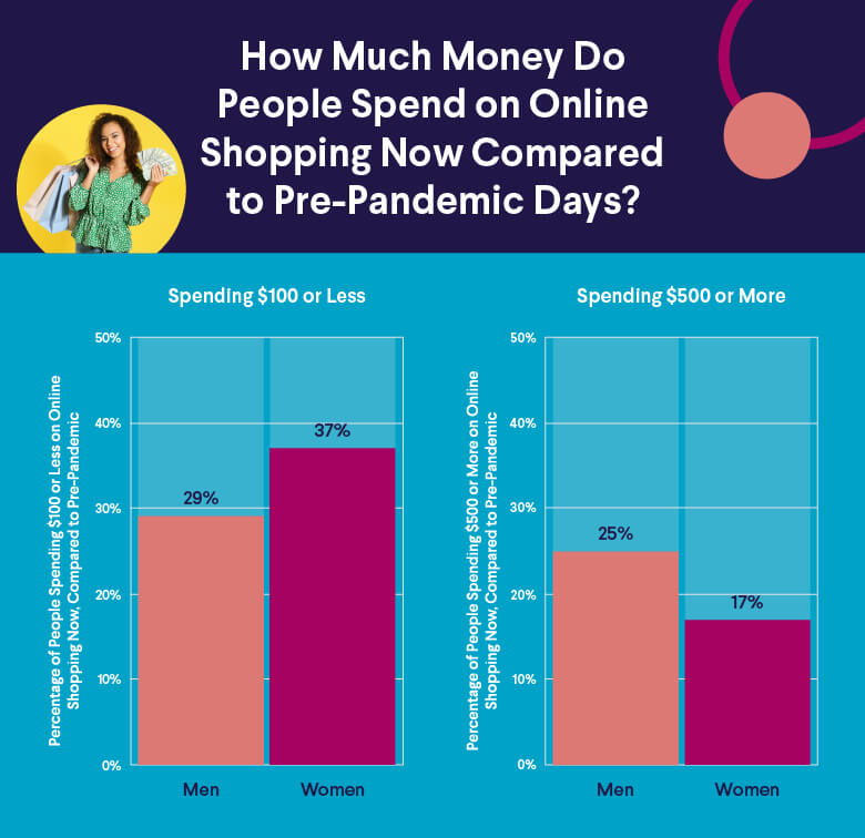 How much money do people spend on online shopping now compared to pre-pandemic days?