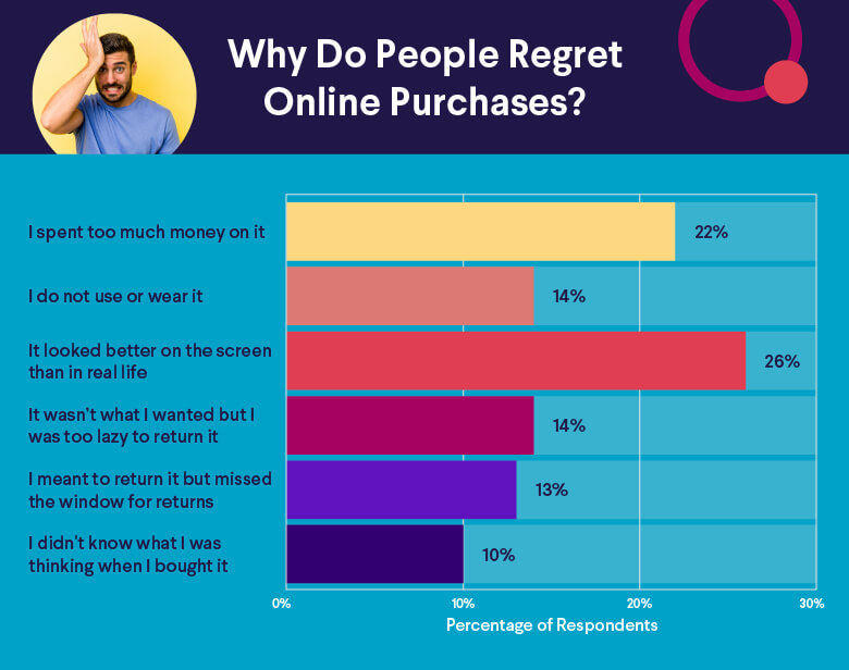 Why do people regret online purchases?