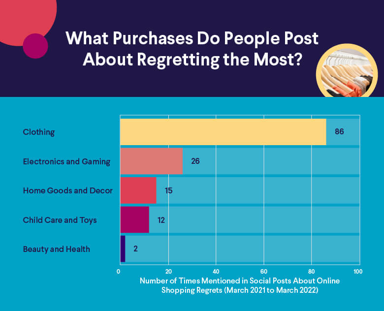 What purchases do people post about regretting the most?