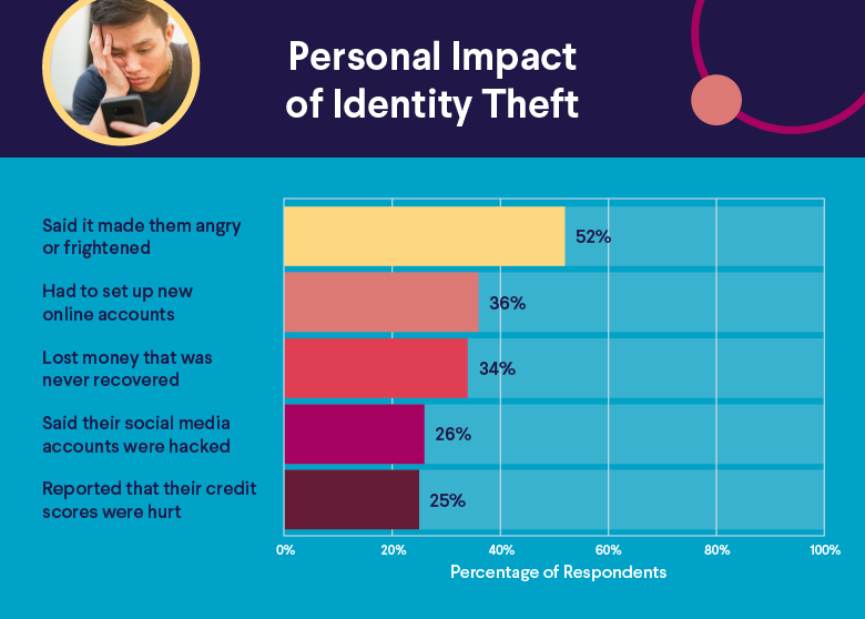 Personal impact of identity theft