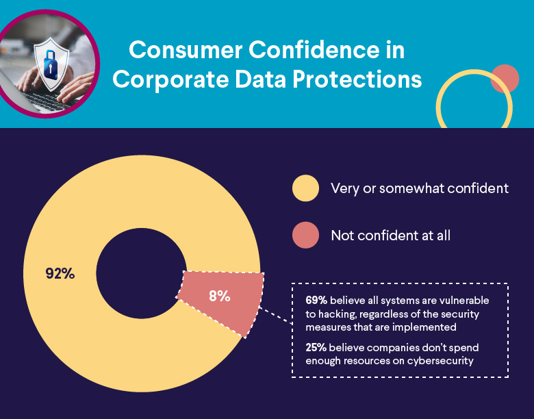 Consumer confidence in corporate data protections