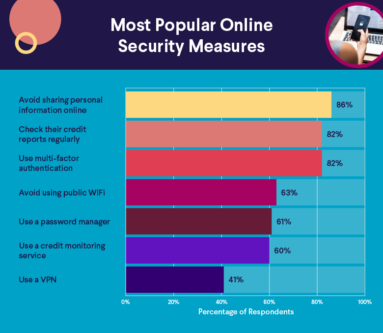 Most popular online security measures