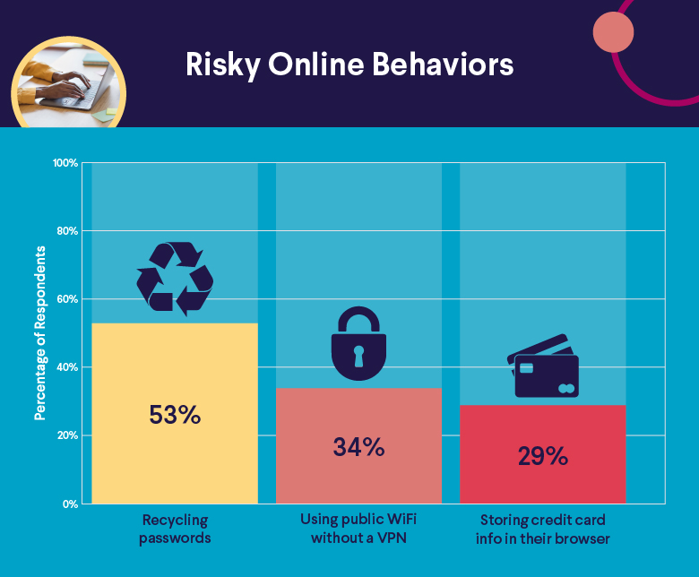 Risky online behaviors