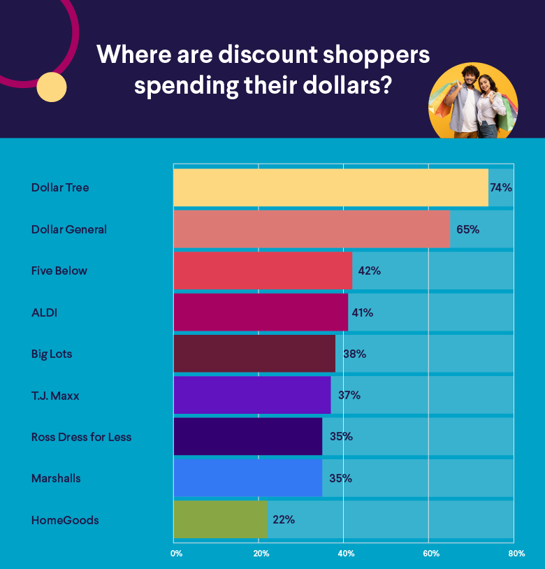 Where are discount shoppers spending their dollars?