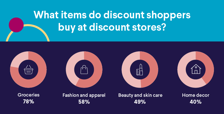 What items do discount shoppers buy at discount stores?