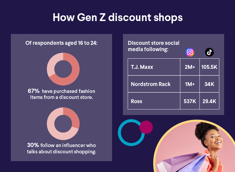 How Gen Z discount shops