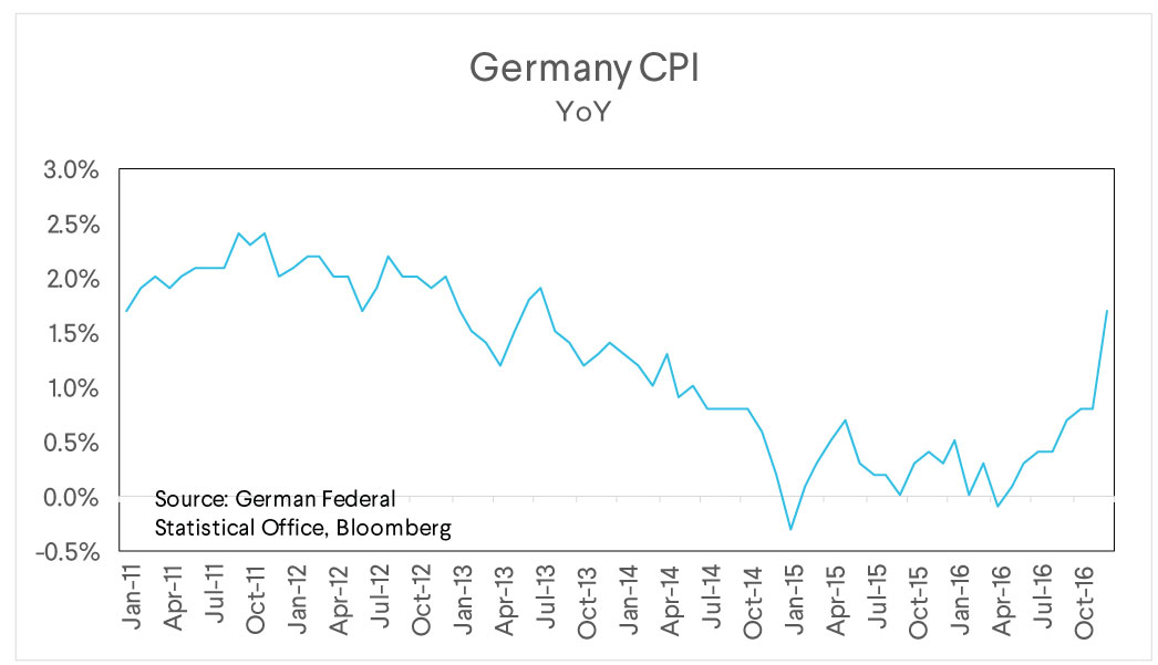 germany cpi, german federal, market commentary