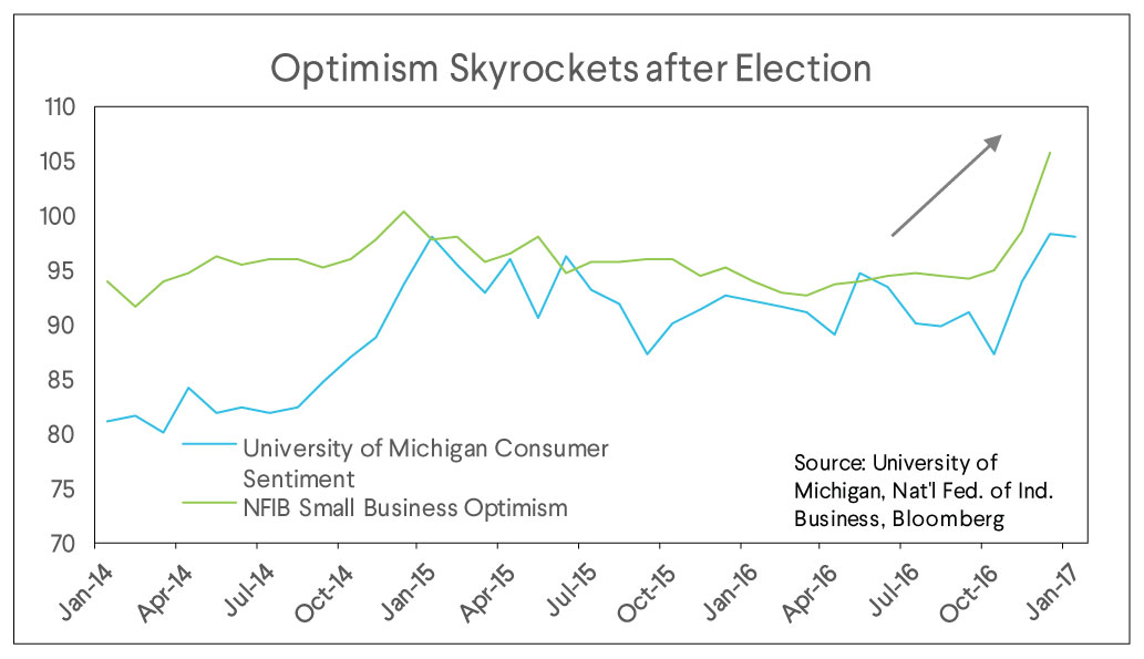 election optimism