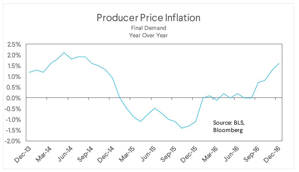 producer price inflation