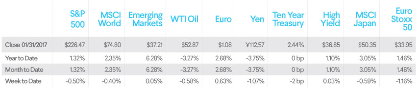 sofi wealth, market commentary