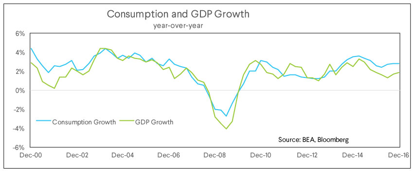 consumption, gdp growth