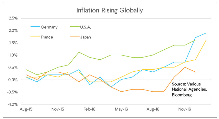 global rising inflation