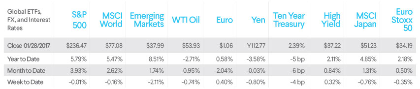 sofi wealth, market commentary