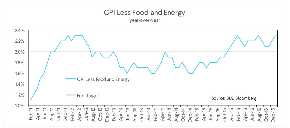 cpi, less food energy