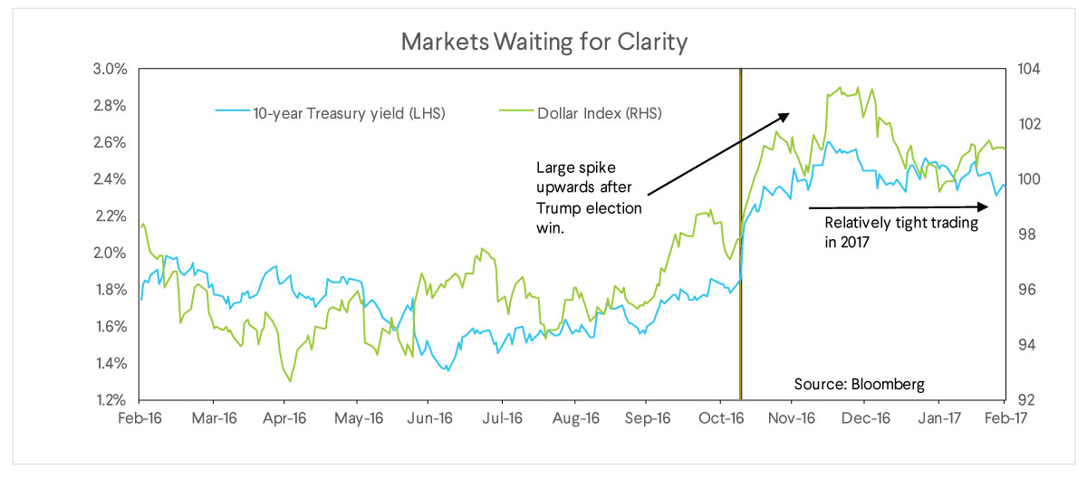 markets, treasury yield, dollar index